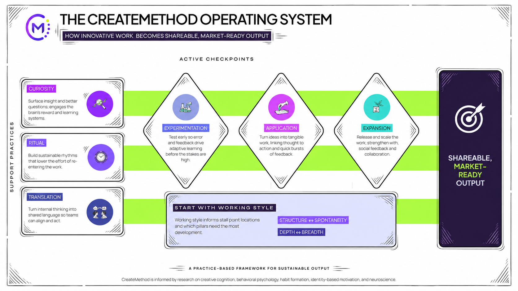 The CreateMethod operating system diagram: support practices feed three active checkpoints — experimentation, application, and expansion — to produce shareable, market-ready output